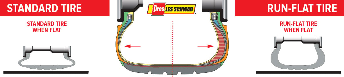 Difference between a run-flat and standard tire.