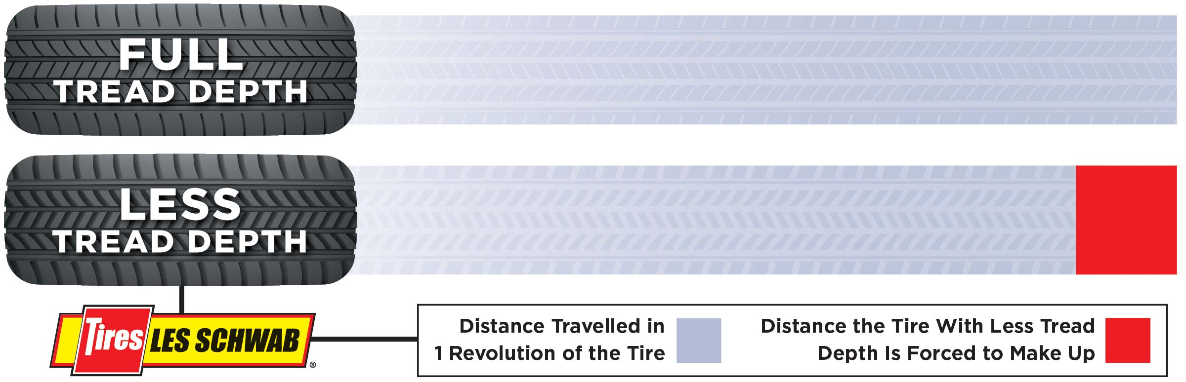Tires with less tread depth will revolve more times per mile than tires with more tread depth.