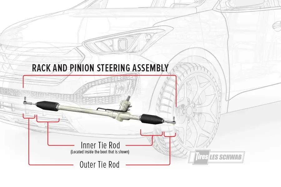 Rack & Pinion steering on a car.
