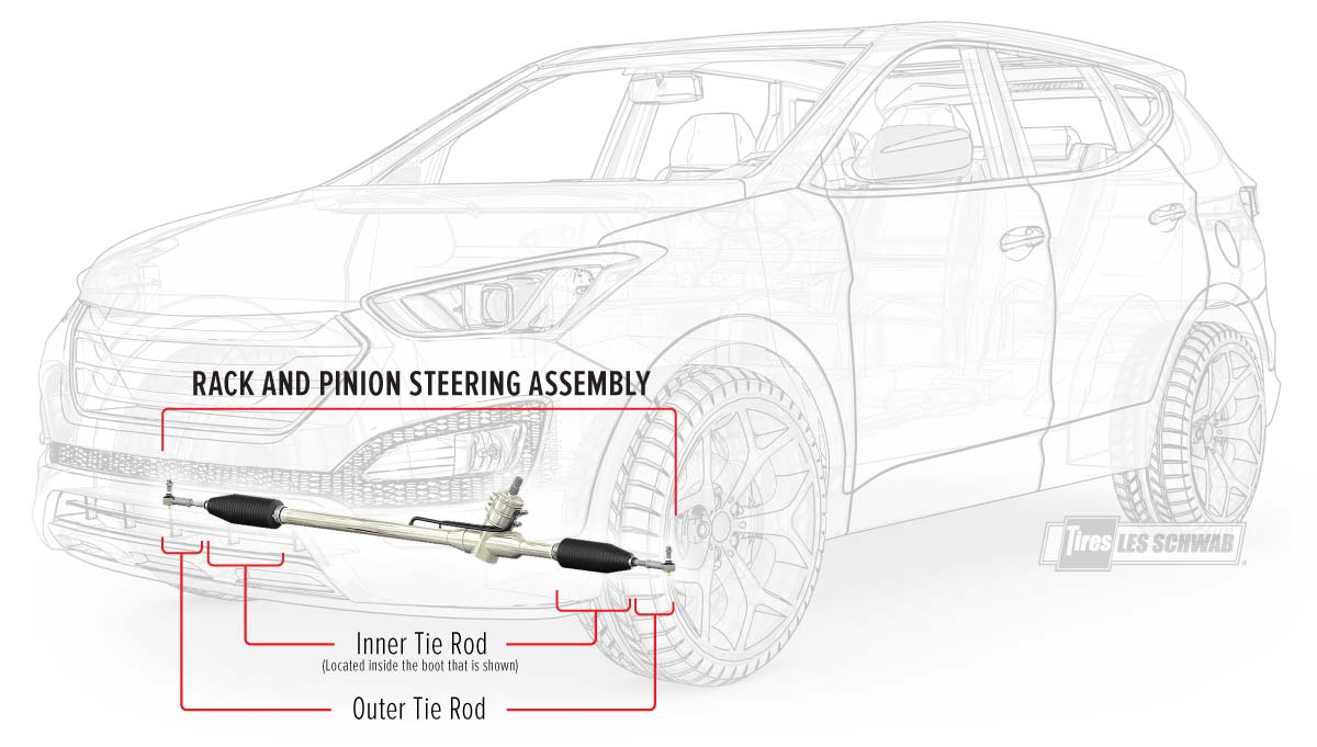 Rack & Pinion steering on a car.