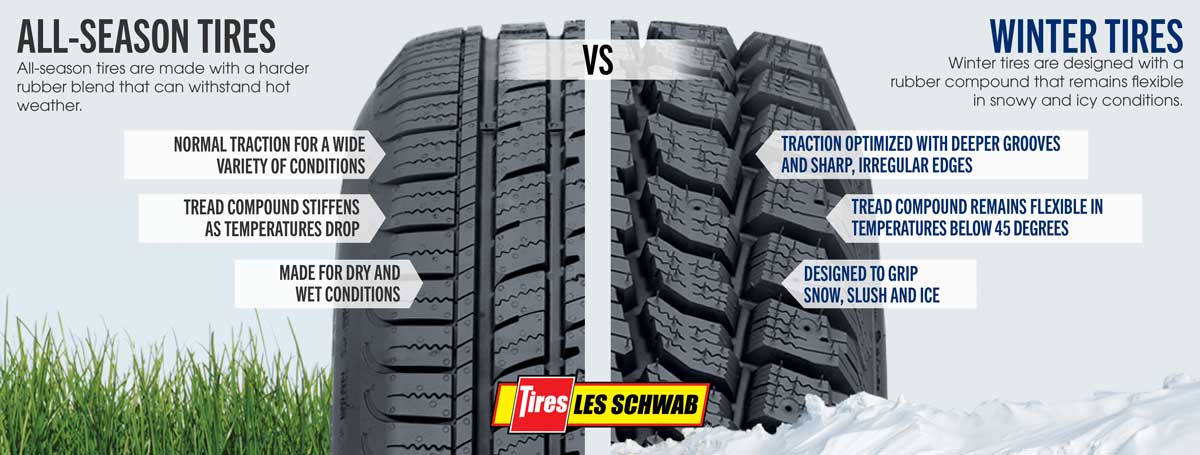 Graphic comparison between all-season tires and winter tires where the tread is shown side by side
