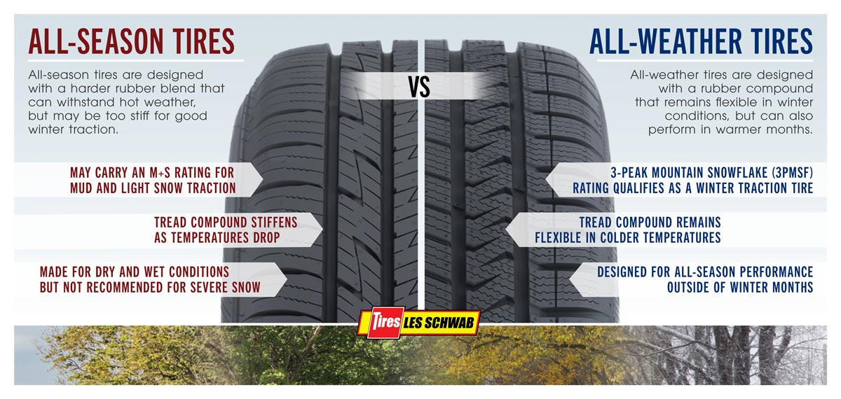 AllWeather vs AllSeason Tires Les Schwab