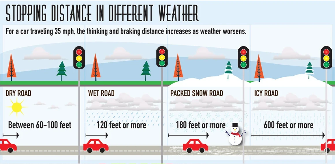 Illustration showing stopping distances in different weather conditions