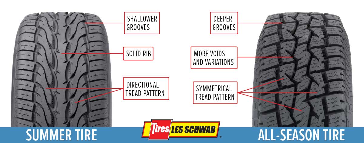 Comparison of summer and all-season tire tread features