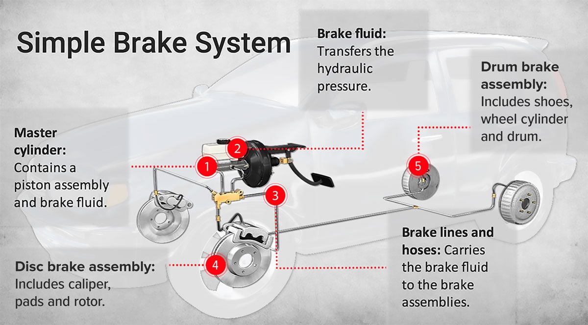 Complete Guide to Disc Brakes and Drum Brakes - Les Schwab