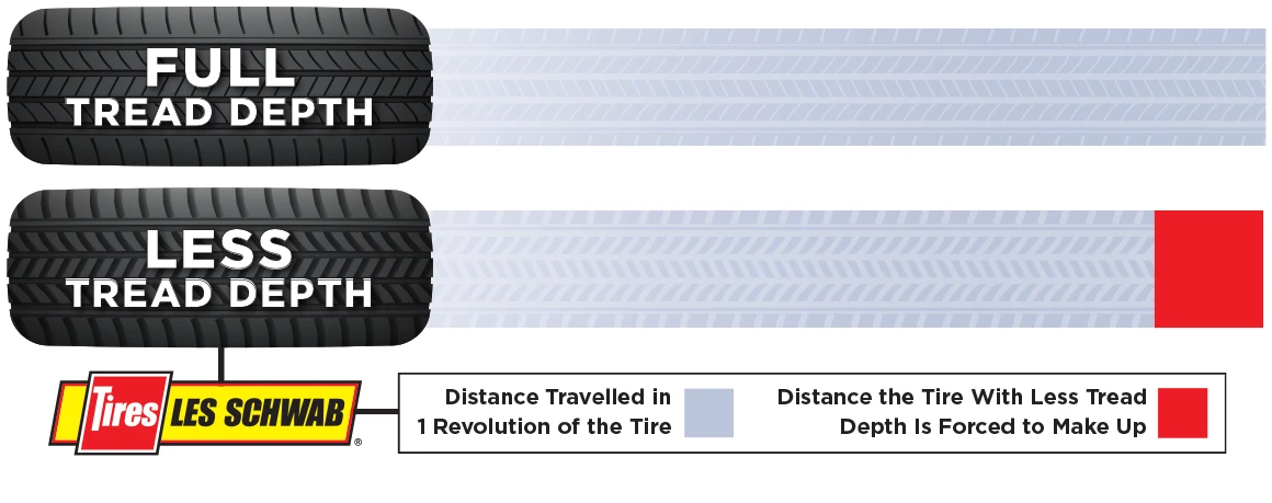 Illustration showing how full-depth tread covers more distance in one revolution of the wheel versus a tire with less tread depth